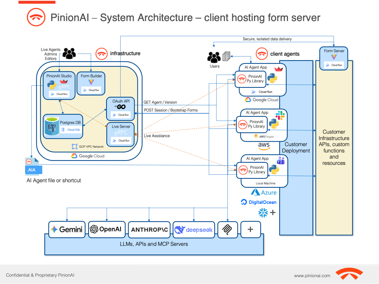 PinionAI Architecture - client hosting form server